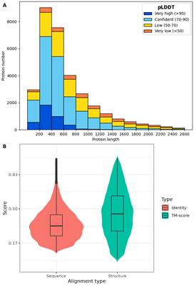 Proteome structuring of crown-of-thorns starfish